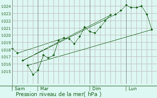 Graphe de la pression atmosphrique prvue pour Monthaut