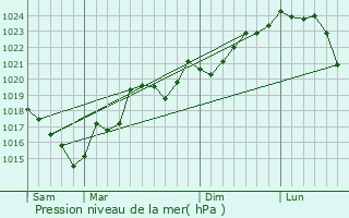 Graphe de la pression atmosphrique prvue pour Escueillens-et-Saint-Just-de-Blengard