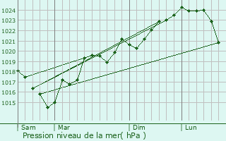 Graphe de la pression atmosphrique prvue pour Corbires