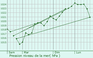 Graphe de la pression atmosphrique prvue pour Gueytes-et-Labastide