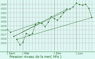 Graphe de la pression atmosphrique prvue pour Montgradail