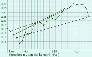 Graphe de la pression atmosphrique prvue pour Fenouillet-du-Razs