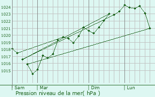 Graphe de la pression atmosphrique prvue pour Orsans