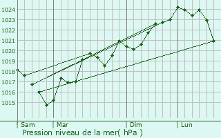 Graphe de la pression atmosphrique prvue pour Lacombe