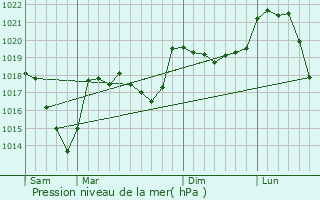 Graphe de la pression atmosphrique prvue pour Bourg-Madame