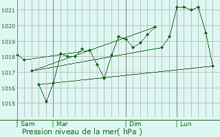 Graphe de la pression atmosphrique prvue pour Avze