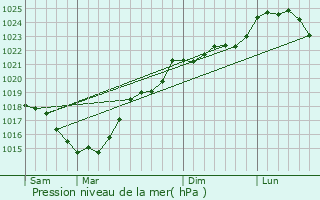 Graphe de la pression atmosphrique prvue pour Jouss