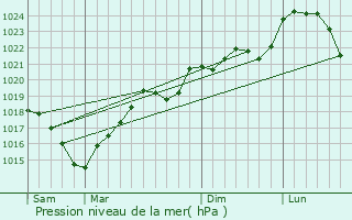 Graphe de la pression atmosphrique prvue pour Penne