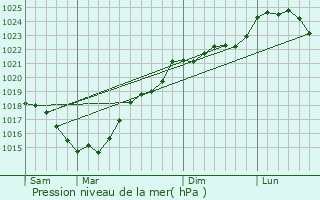 Graphe de la pression atmosphrique prvue pour Genay