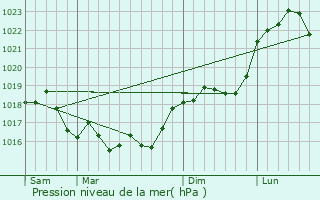 Graphe de la pression atmosphrique prvue pour Les Petites-Loges