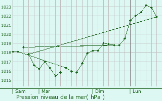 Graphe de la pression atmosphrique prvue pour Cond-sur-Marne