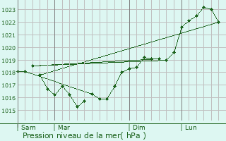 Graphe de la pression atmosphrique prvue pour Soulires