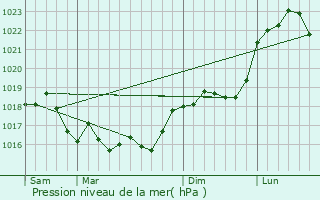 Graphe de la pression atmosphrique prvue pour Vaudesincourt