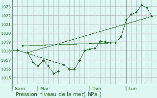 Graphe de la pression atmosphrique prvue pour Les Istres-et-Bury