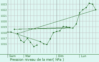 Graphe de la pression atmosphrique prvue pour Aulnay-sur-Marne