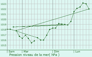 Graphe de la pression atmosphrique prvue pour Saint-Mard-ls-Rouffy