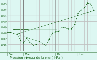 Graphe de la pression atmosphrique prvue pour Jonchery-sur-Suippe