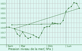 Graphe de la pression atmosphrique prvue pour Vadenay