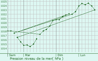 Graphe de la pression atmosphrique prvue pour Martaiz