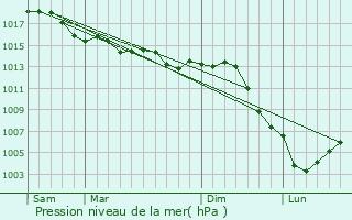 Graphe de la pression atmosphrique prvue pour Coulours