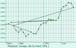 Graphe de la pression atmosphrique prvue pour Givry-ls-Loisy