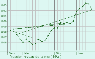 Graphe de la pression atmosphrique prvue pour Esclavolles-Lurey