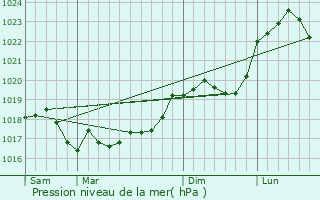 Graphe de la pression atmosphrique prvue pour Maizires