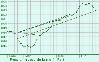 Graphe de la pression atmosphrique prvue pour Srigny