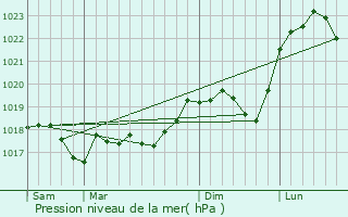 Graphe de la pression atmosphrique prvue pour Aulnois-sur-Seille