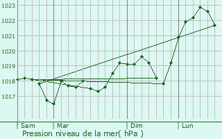 Graphe de la pression atmosphrique prvue pour Alsting