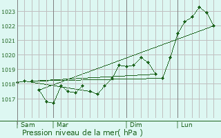 Graphe de la pression atmosphrique prvue pour Manhou