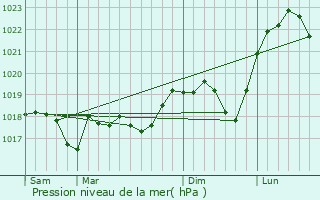 Graphe de la pression atmosphrique prvue pour Etzling