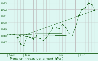 Graphe de la pression atmosphrique prvue pour Macheren