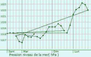 Graphe de la pression atmosphrique prvue pour Thicourt