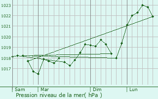 Graphe de la pression atmosphrique prvue pour Hoste