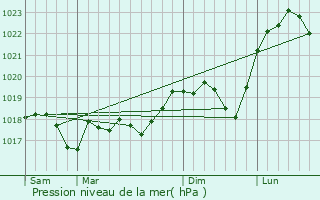 Graphe de la pression atmosphrique prvue pour Brig-Vintrange