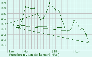 Graphe de la pression atmosphrique prvue pour Bessde-de-Sault