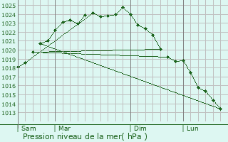 Graphe de la pression atmosphrique prvue pour Bois-Bernard