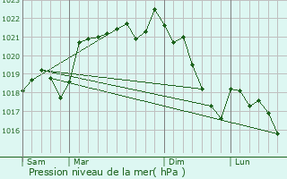 Graphe de la pression atmosphrique prvue pour Saint-Michel-Loubjou