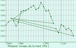 Graphe de la pression atmosphrique prvue pour Miers