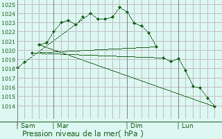 Graphe de la pression atmosphrique prvue pour Bancourt