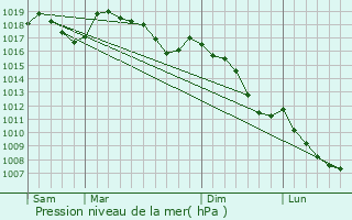 Graphe de la pression atmosphrique prvue pour Dieulefit