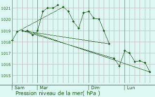 Graphe de la pression atmosphrique prvue pour Lascabanes