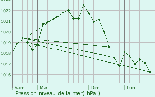 Graphe de la pression atmosphrique prvue pour Saint-Germain-du-Bel-Air