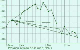 Graphe de la pression atmosphrique prvue pour Lagardelle