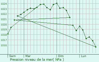 Graphe de la pression atmosphrique prvue pour Allaines-Mervilliers