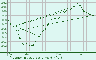 Graphe de la pression atmosphrique prvue pour Ploulec