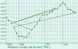 Graphe de la pression atmosphrique prvue pour Botsorhel