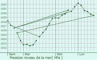 Graphe de la pression atmosphrique prvue pour Plougras