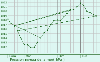 Graphe de la pression atmosphrique prvue pour Penvnan